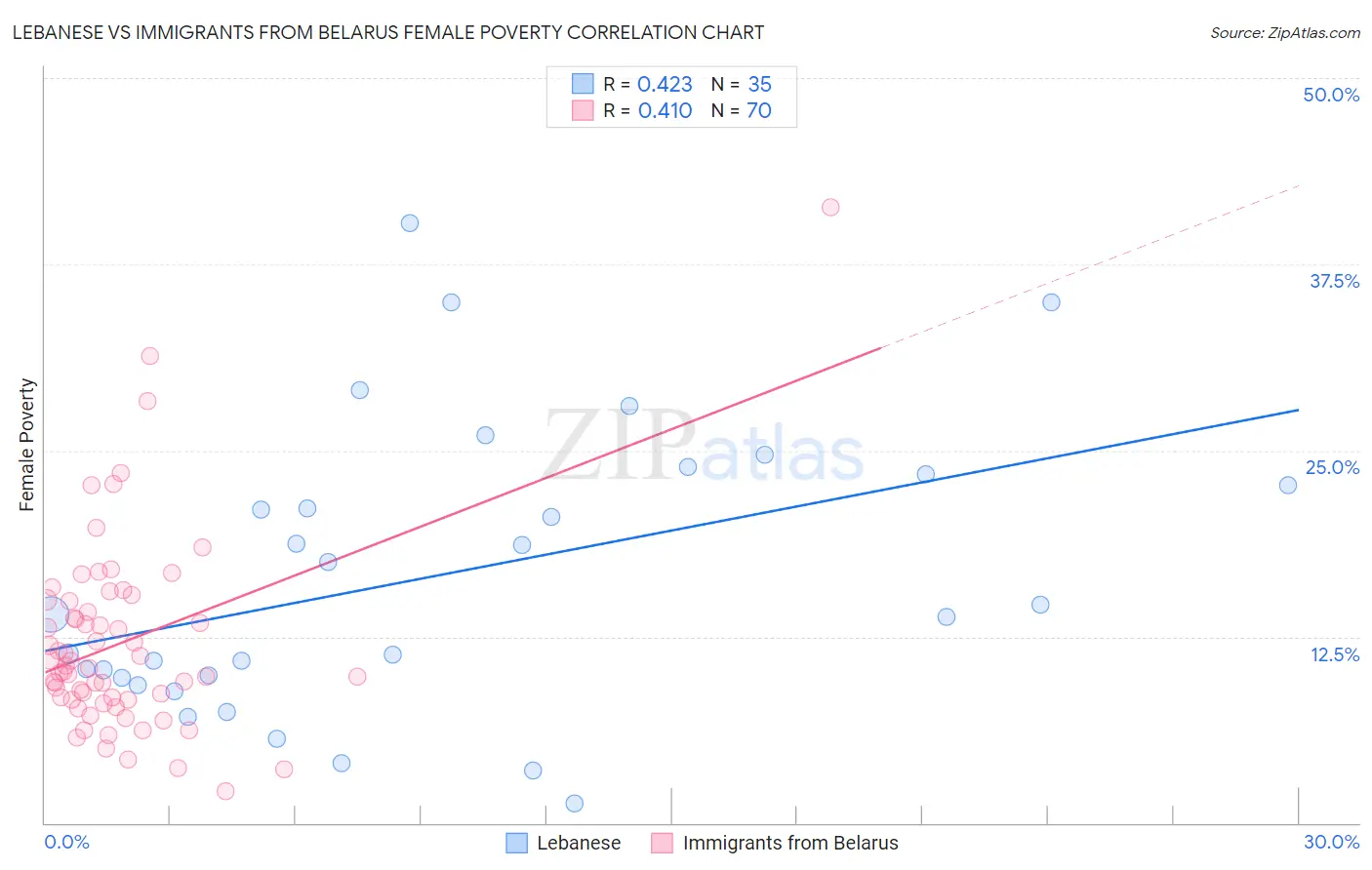 Lebanese vs Immigrants from Belarus Female Poverty