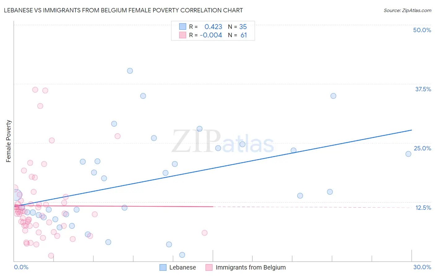 Lebanese vs Immigrants from Belgium Female Poverty