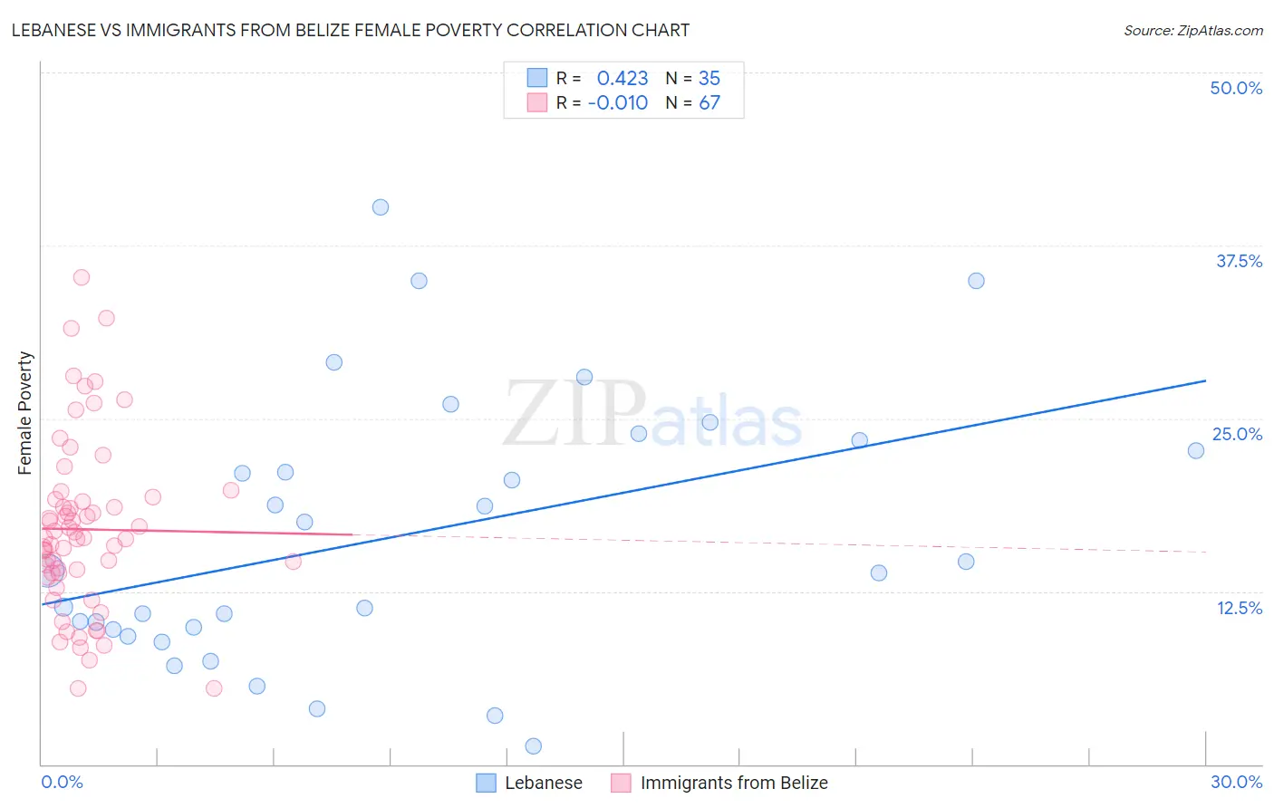 Lebanese vs Immigrants from Belize Female Poverty