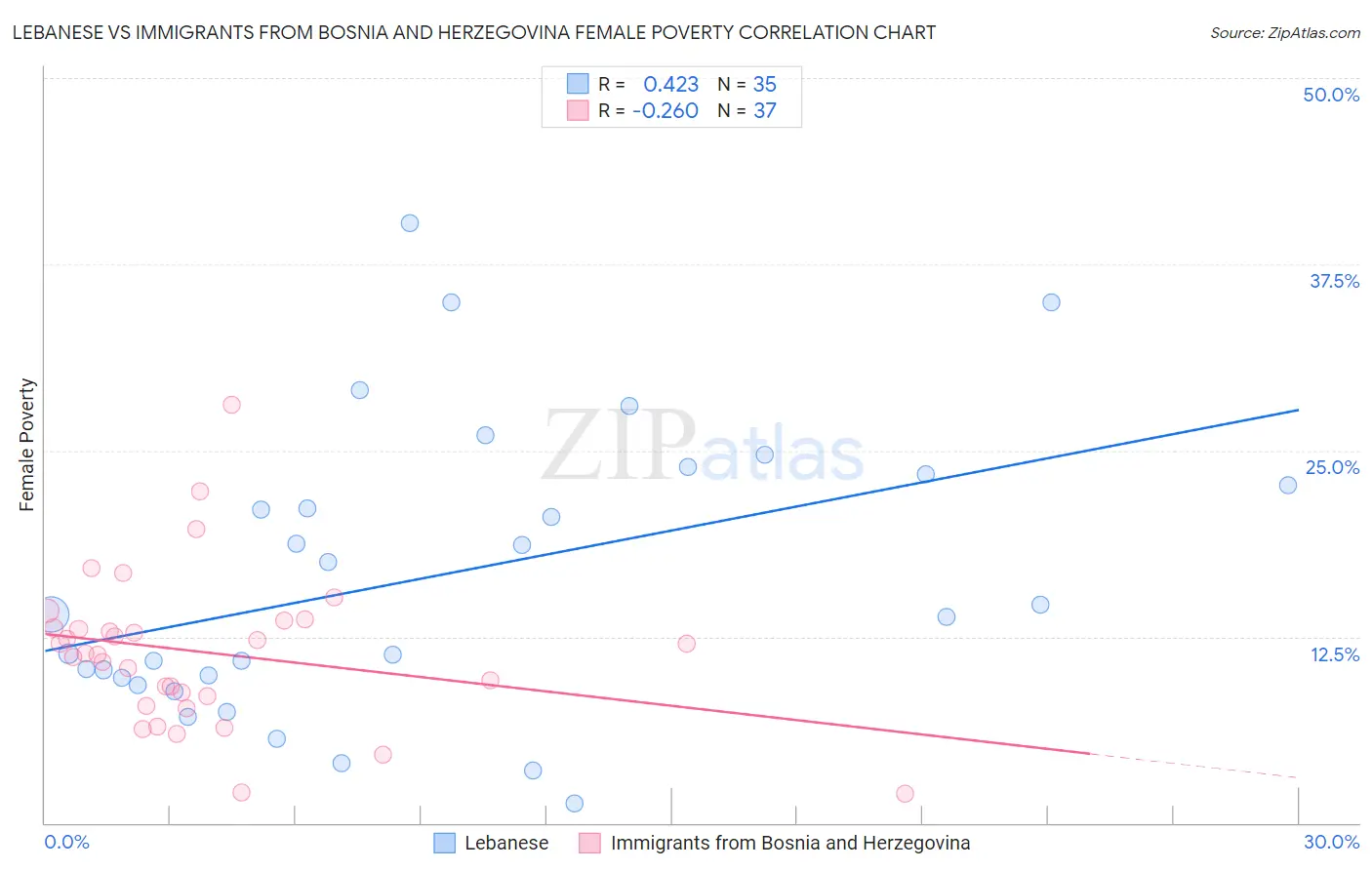 Lebanese vs Immigrants from Bosnia and Herzegovina Female Poverty