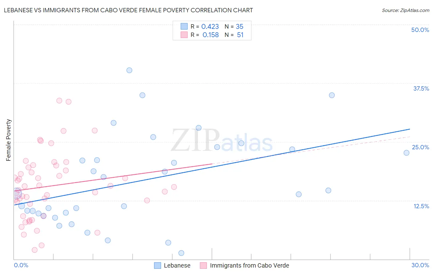 Lebanese vs Immigrants from Cabo Verde Female Poverty