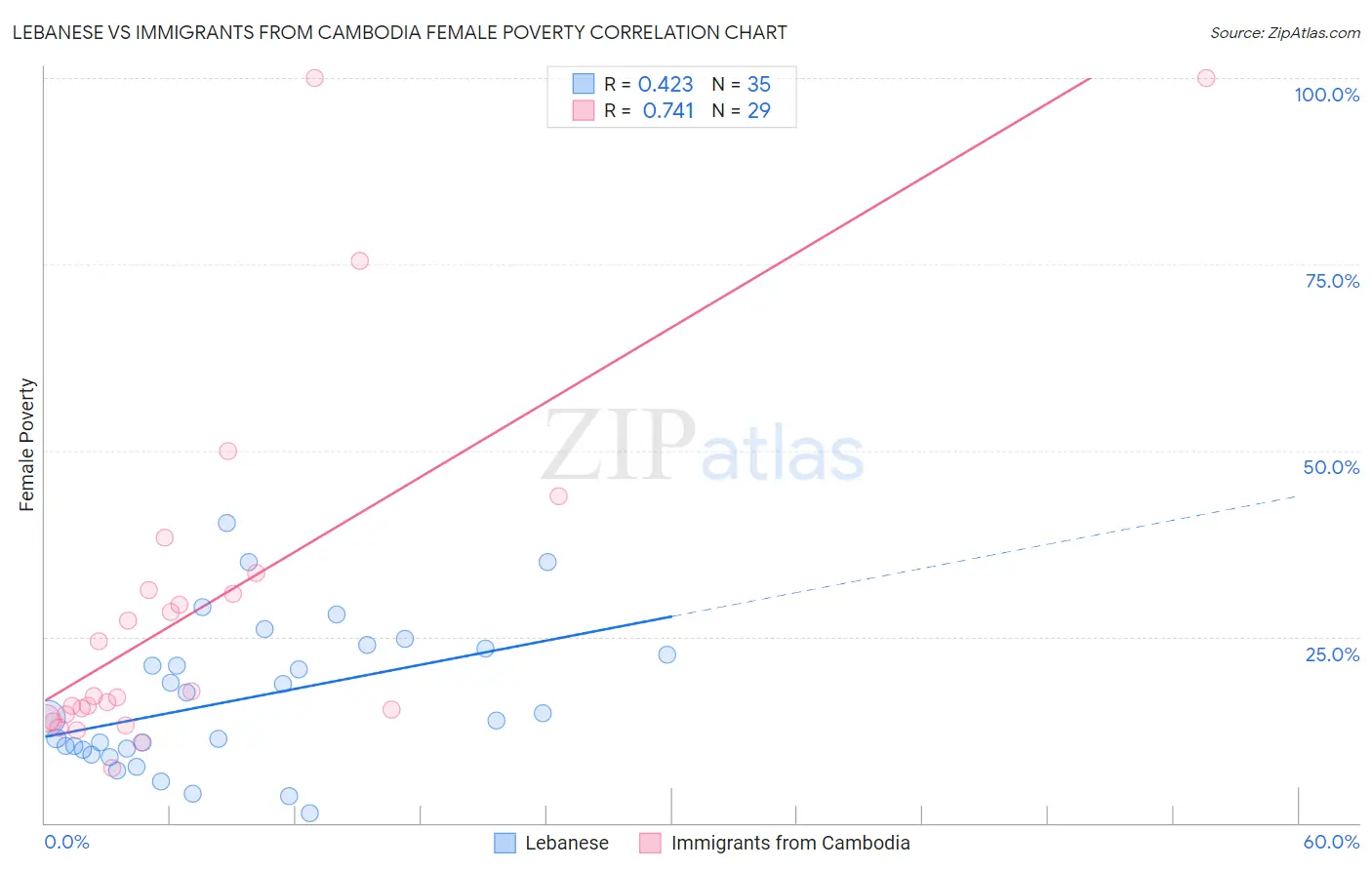 Lebanese vs Immigrants from Cambodia Female Poverty