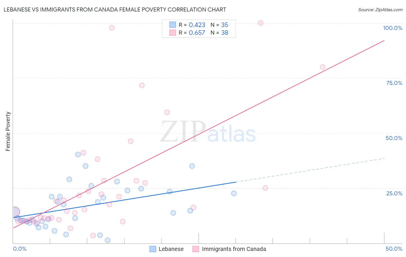 Lebanese vs Immigrants from Canada Female Poverty