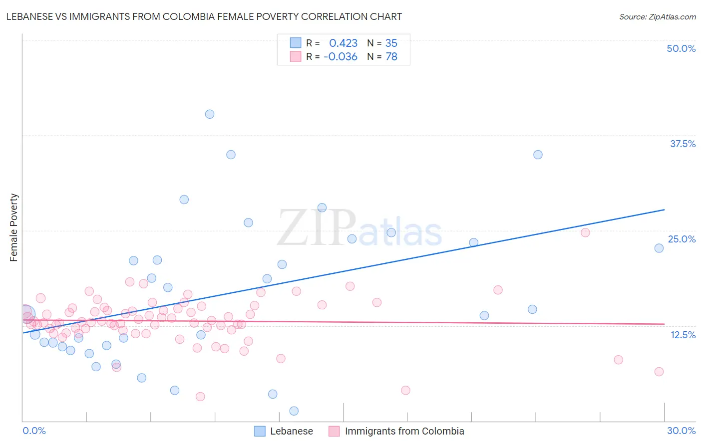 Lebanese vs Immigrants from Colombia Female Poverty