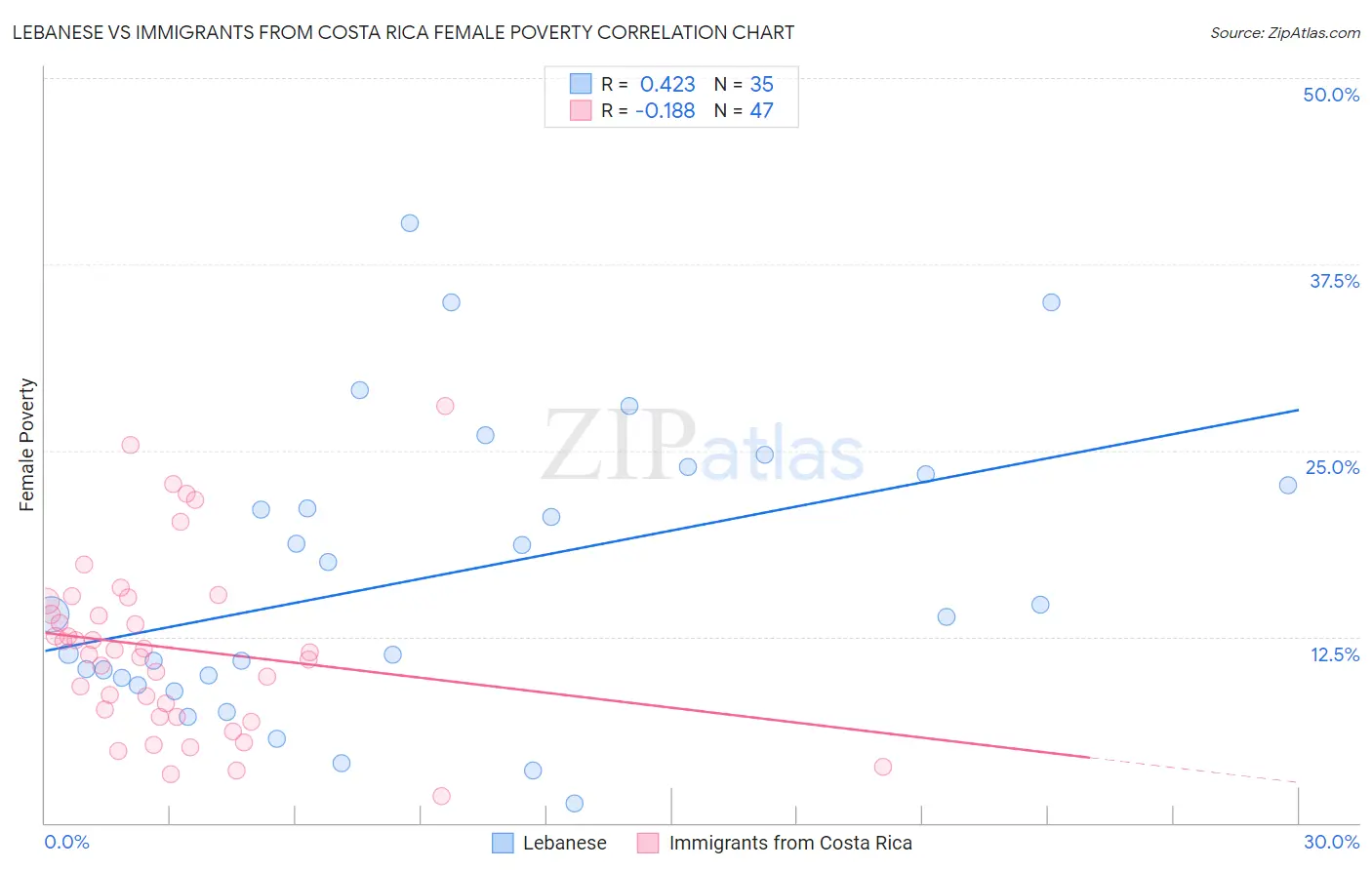 Lebanese vs Immigrants from Costa Rica Female Poverty