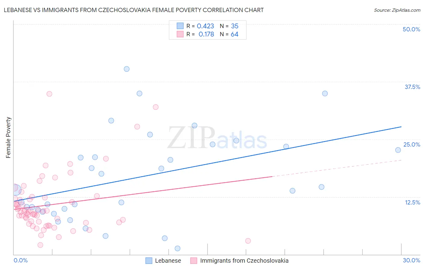 Lebanese vs Immigrants from Czechoslovakia Female Poverty