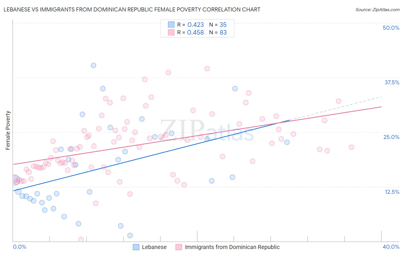 Lebanese vs Immigrants from Dominican Republic Female Poverty