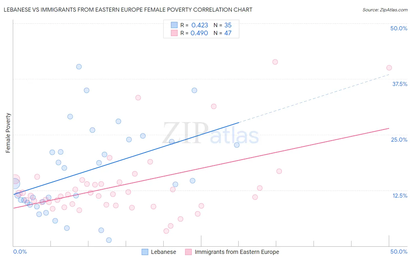 Lebanese vs Immigrants from Eastern Europe Female Poverty