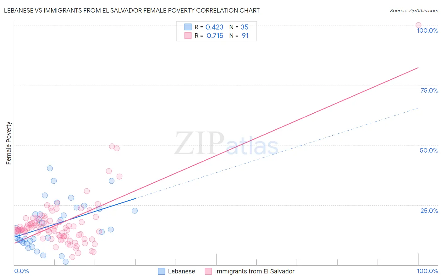 Lebanese vs Immigrants from El Salvador Female Poverty