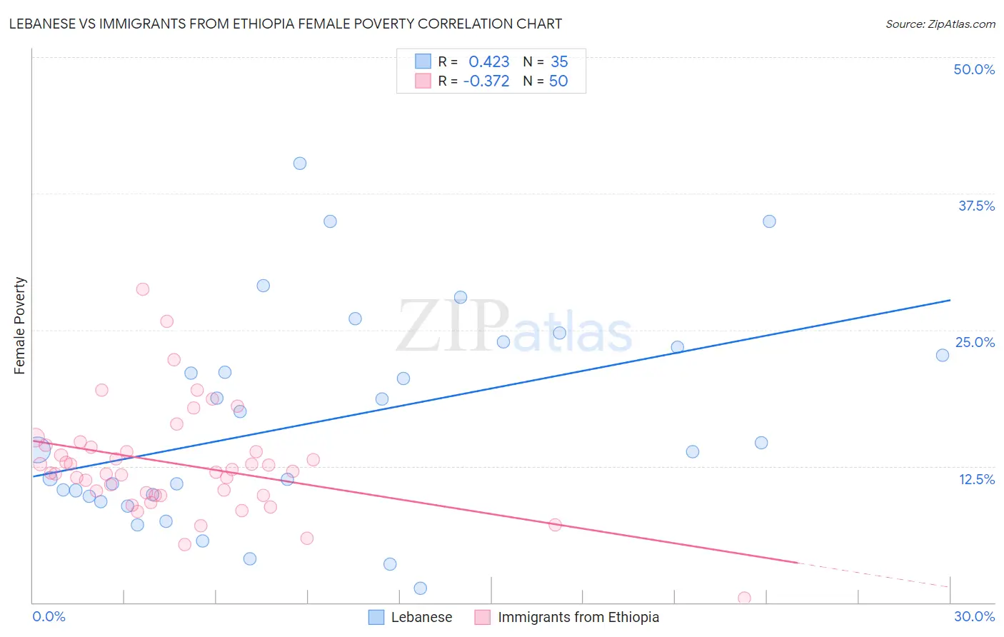 Lebanese vs Immigrants from Ethiopia Female Poverty