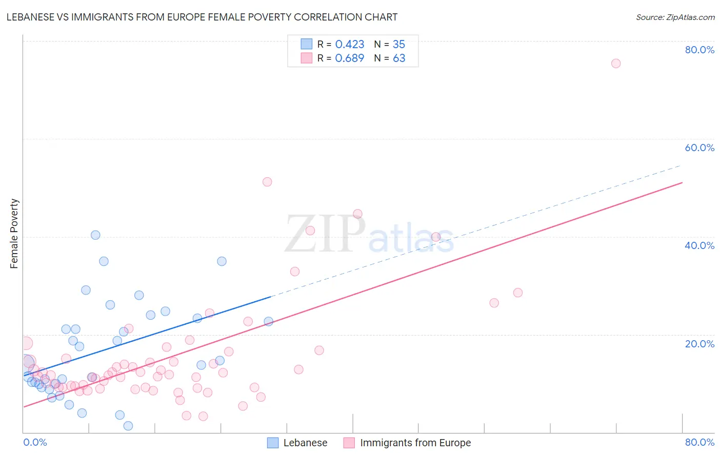 Lebanese vs Immigrants from Europe Female Poverty