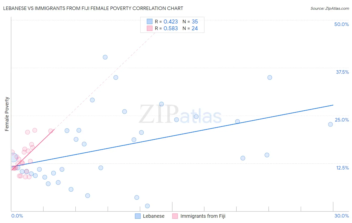 Lebanese vs Immigrants from Fiji Female Poverty