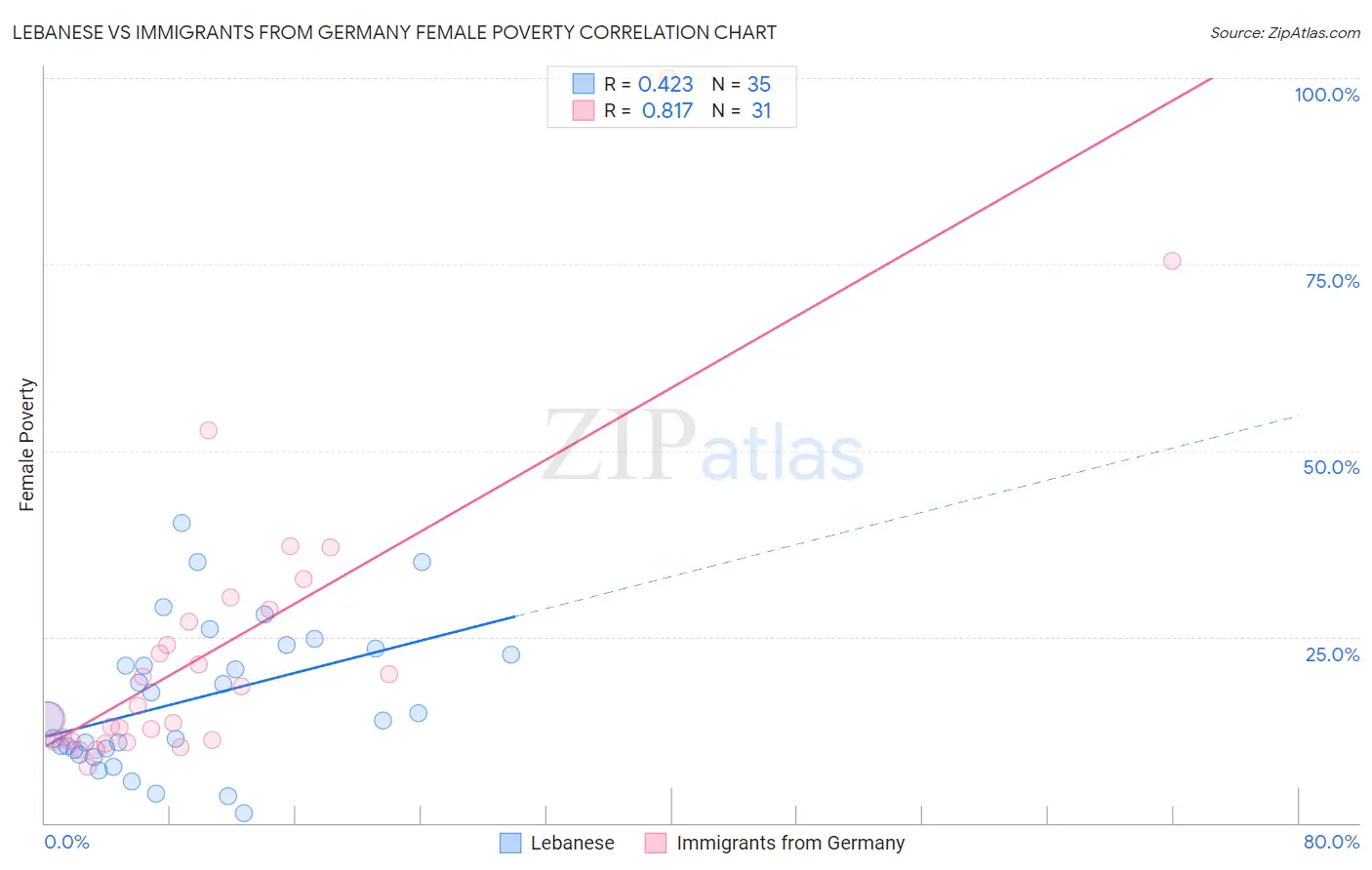 Lebanese vs Immigrants from Germany Female Poverty