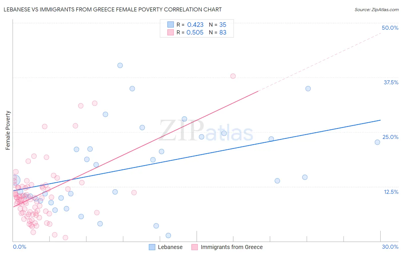 Lebanese vs Immigrants from Greece Female Poverty