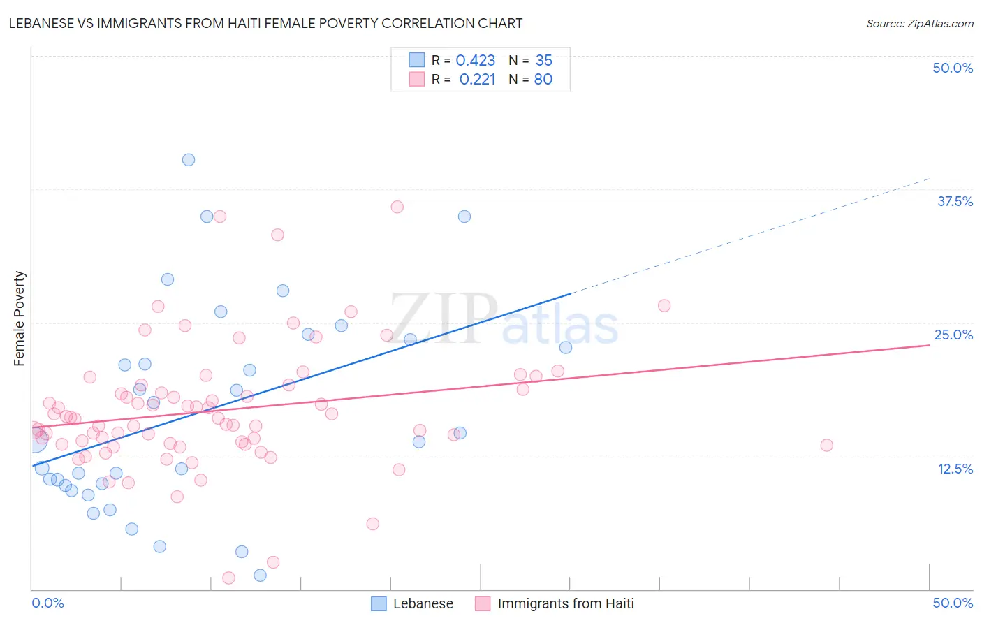 Lebanese vs Immigrants from Haiti Female Poverty