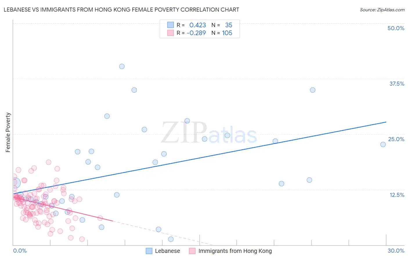 Lebanese vs Immigrants from Hong Kong Female Poverty