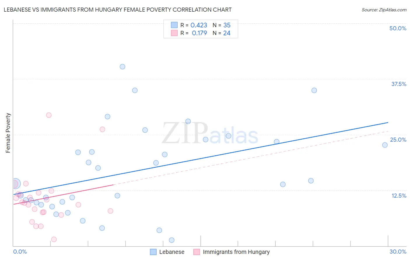 Lebanese vs Immigrants from Hungary Female Poverty