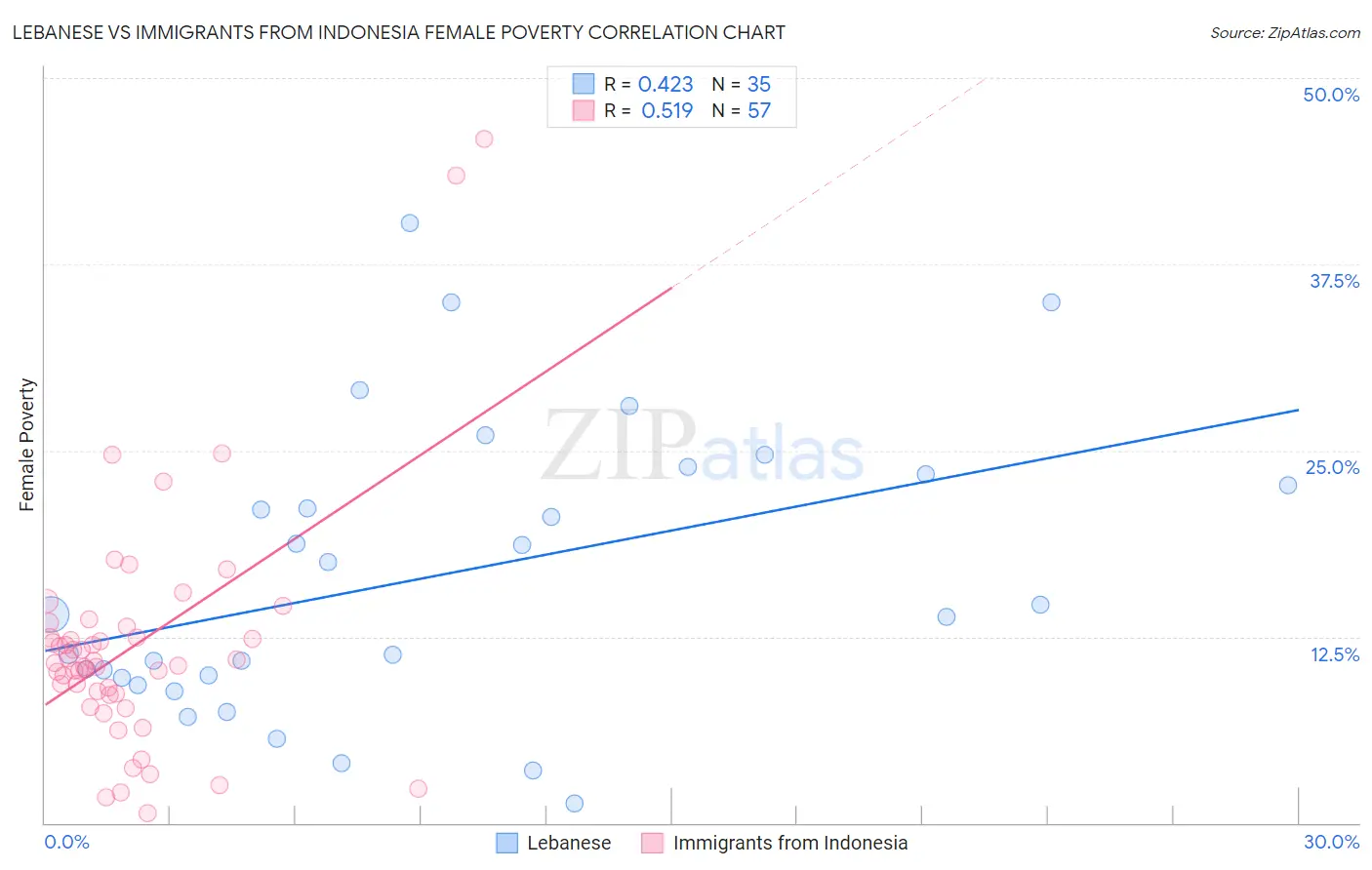 Lebanese vs Immigrants from Indonesia Female Poverty