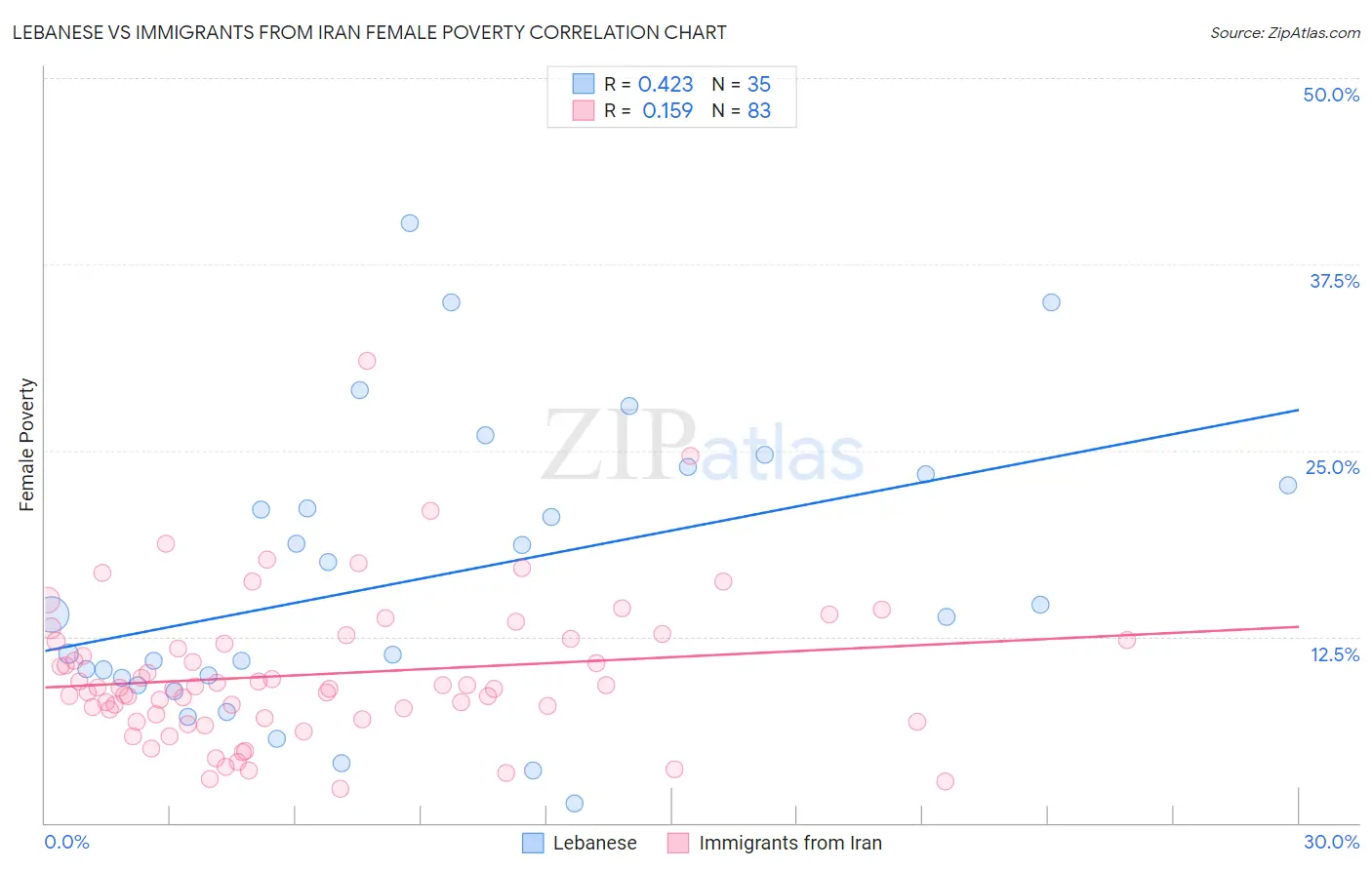 Lebanese vs Immigrants from Iran Female Poverty