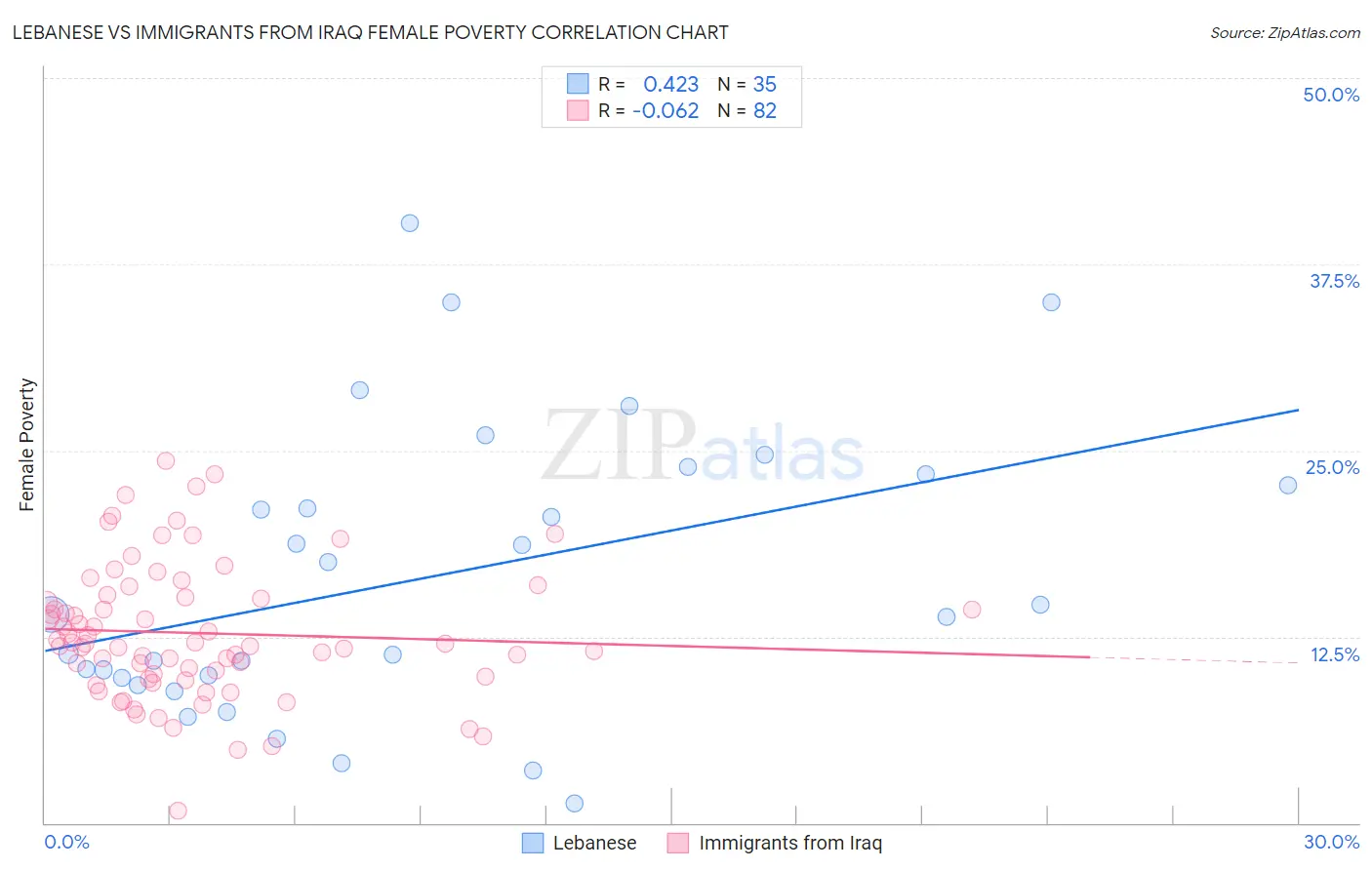 Lebanese vs Immigrants from Iraq Female Poverty