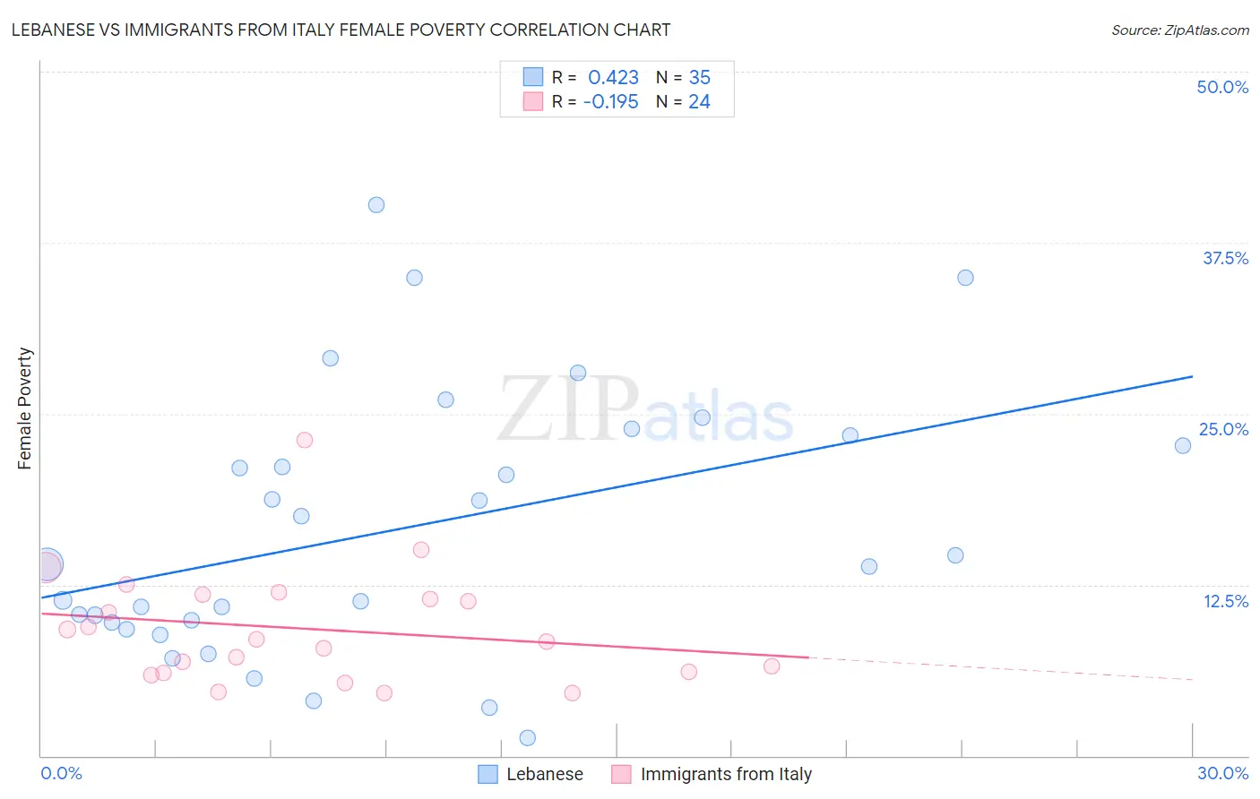 Lebanese vs Immigrants from Italy Female Poverty