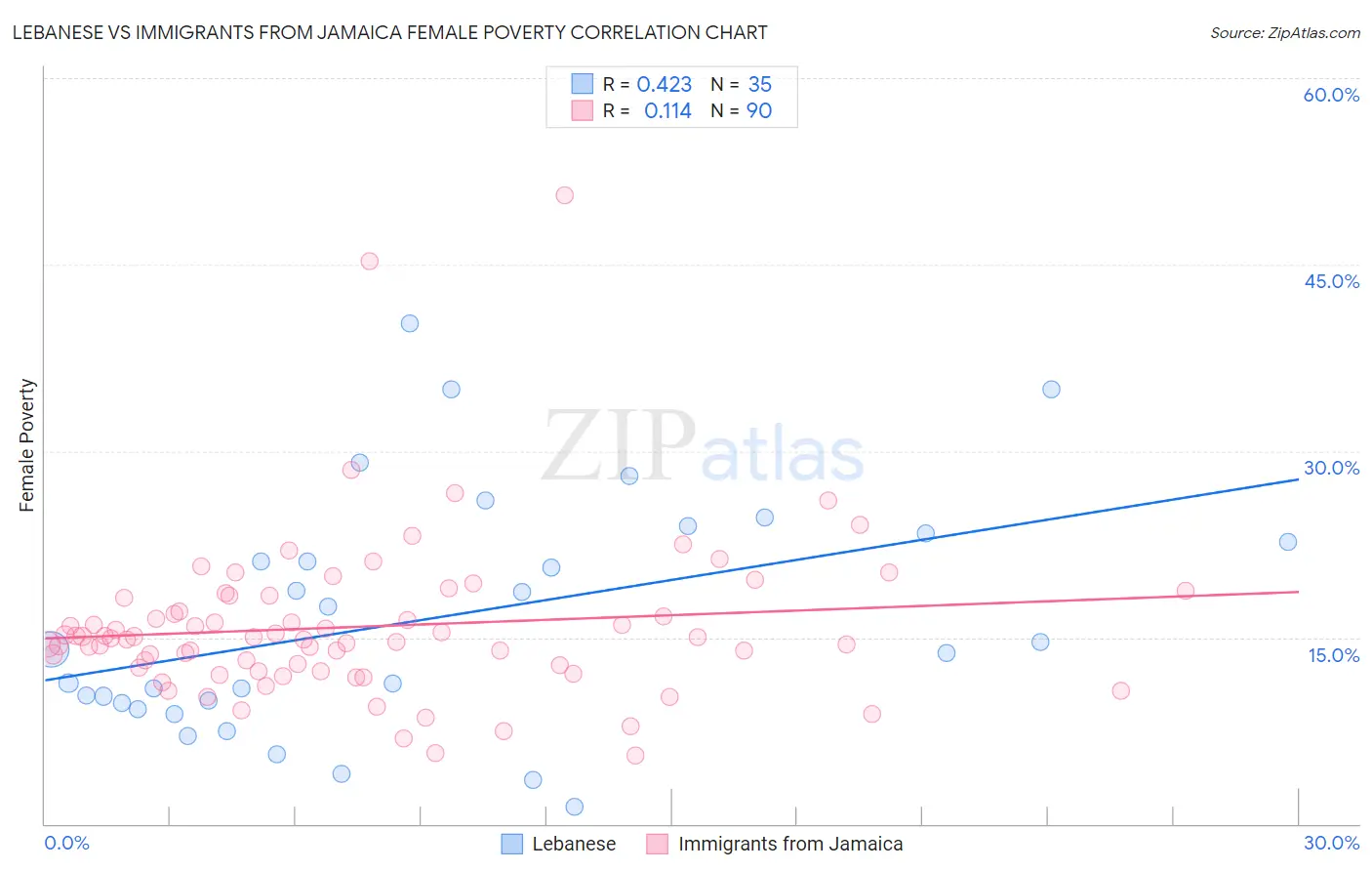 Lebanese vs Immigrants from Jamaica Female Poverty