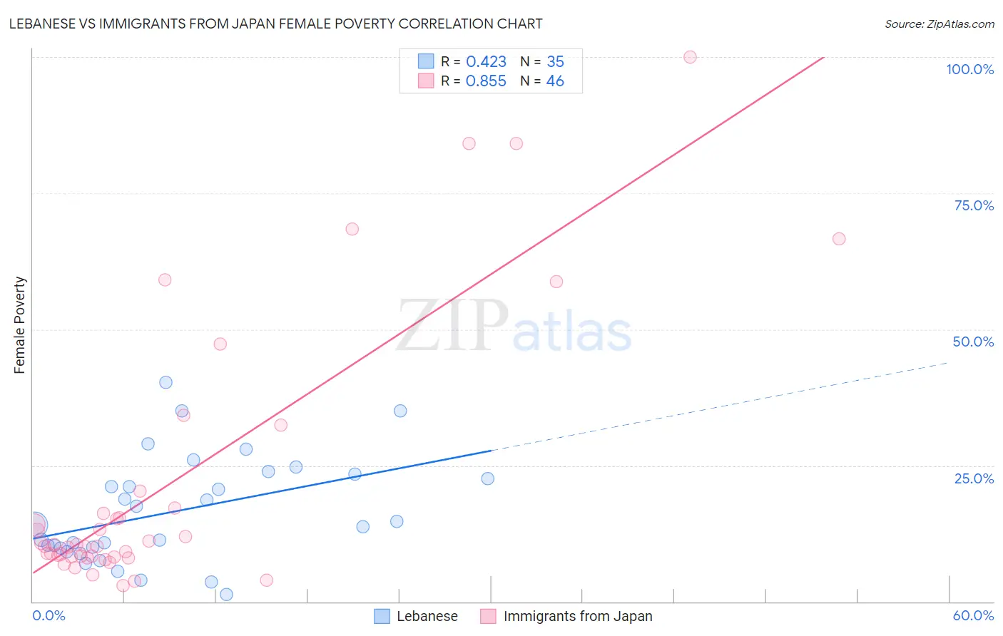 Lebanese vs Immigrants from Japan Female Poverty