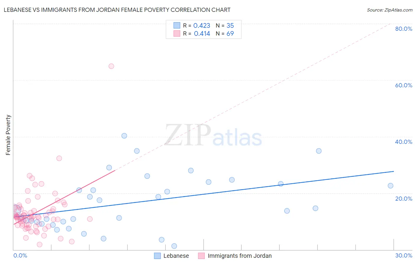Lebanese vs Immigrants from Jordan Female Poverty