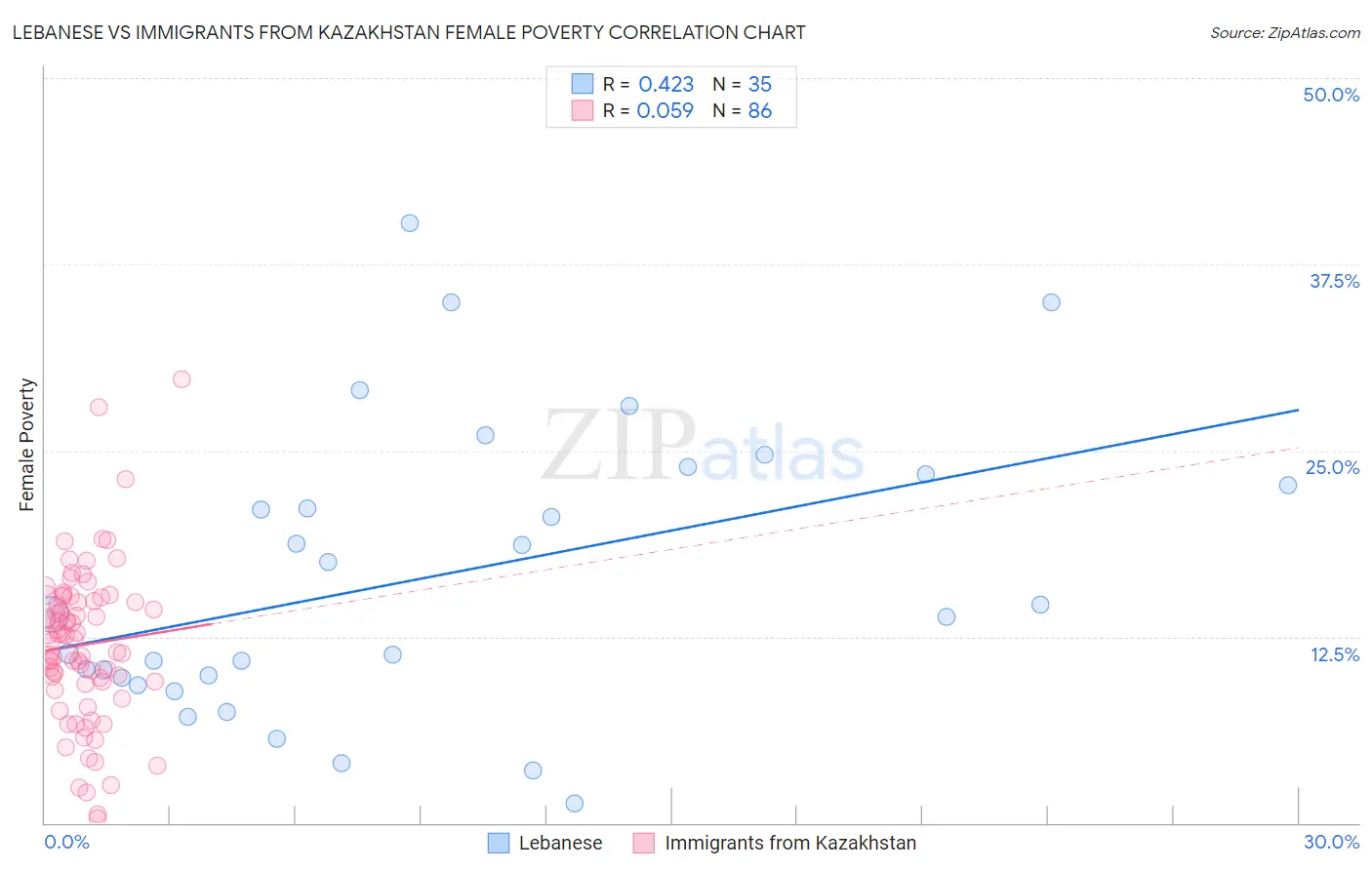 Lebanese vs Immigrants from Kazakhstan Female Poverty