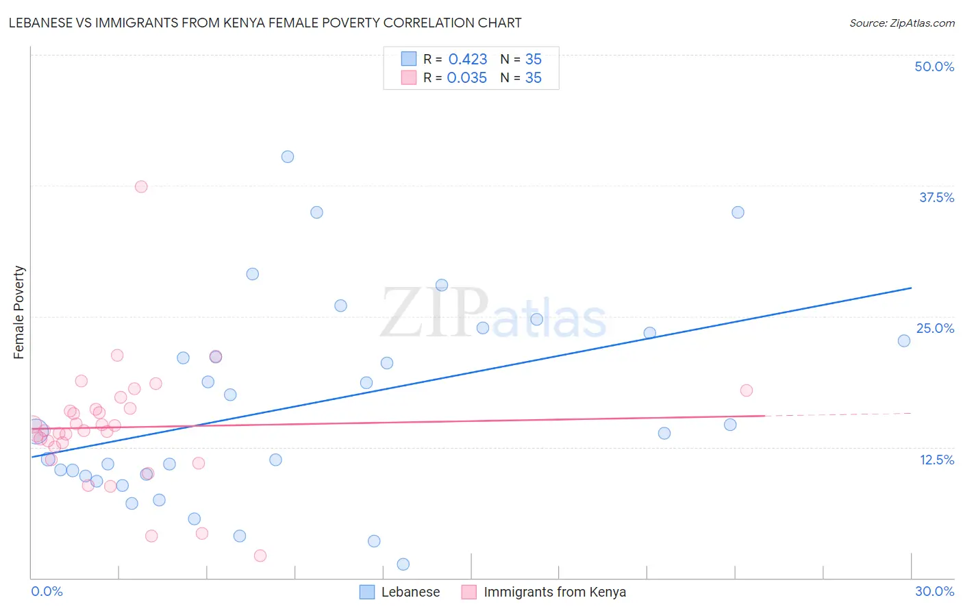 Lebanese vs Immigrants from Kenya Female Poverty