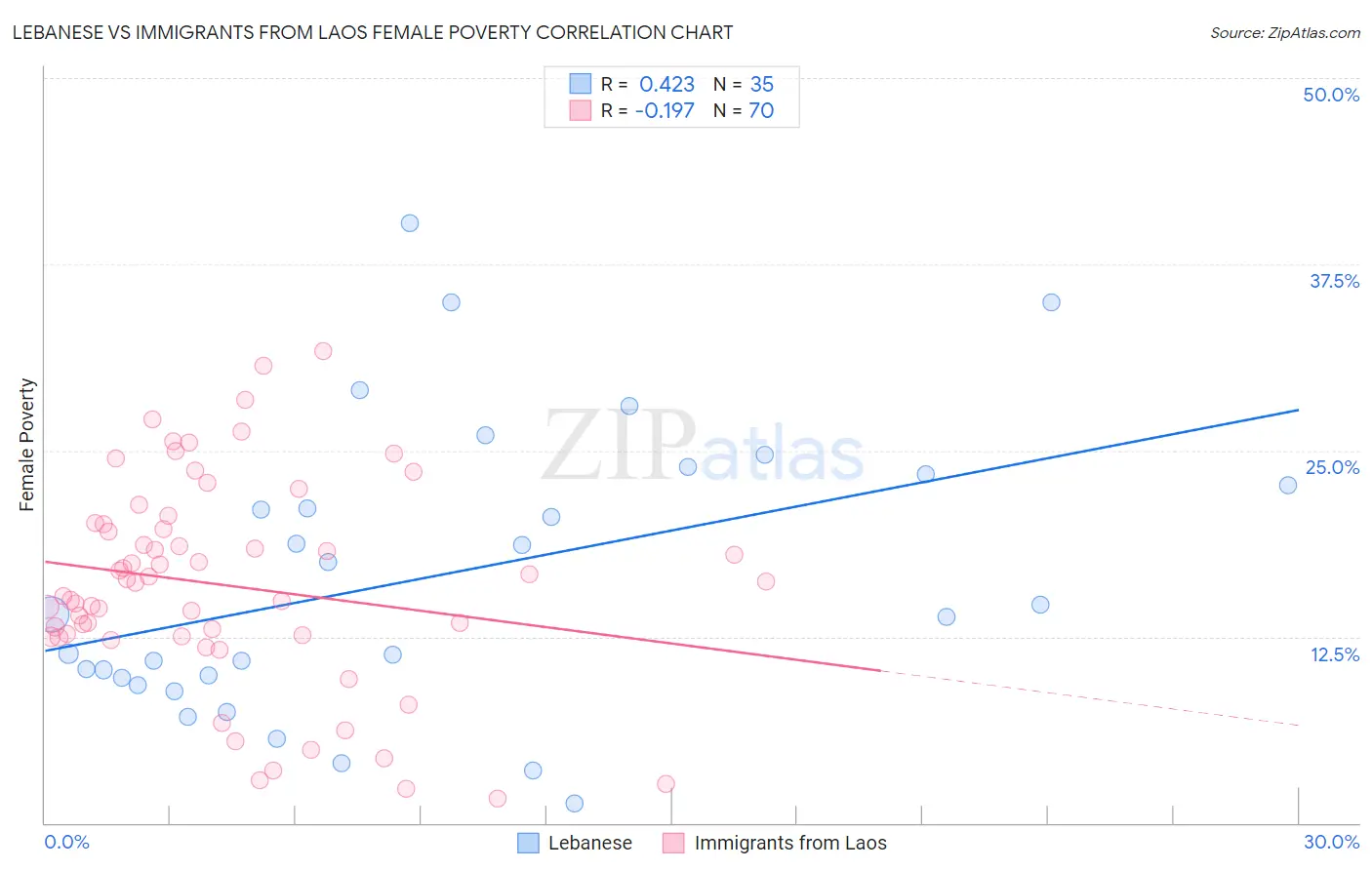 Lebanese vs Immigrants from Laos Female Poverty