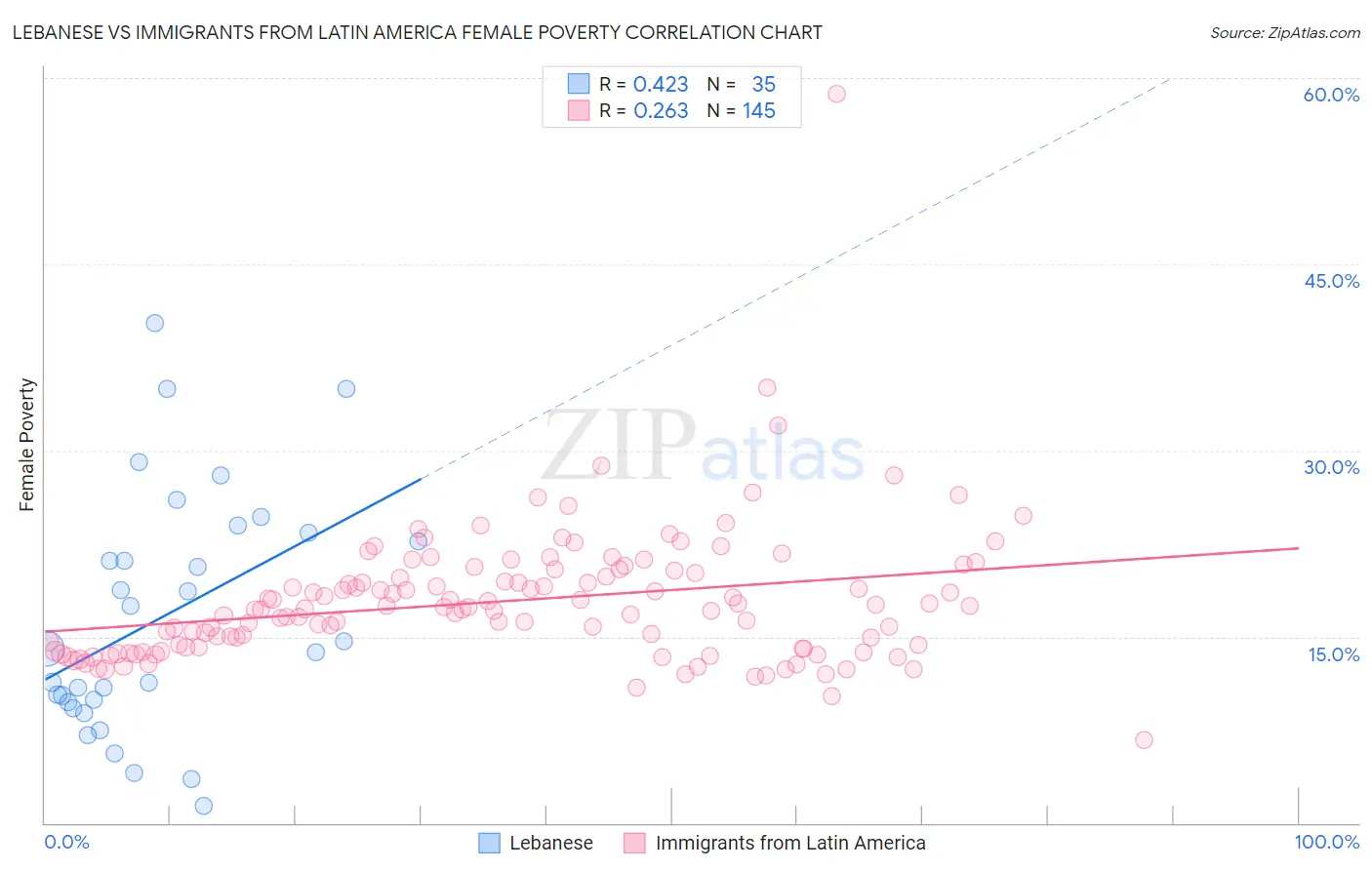 Lebanese vs Immigrants from Latin America Female Poverty