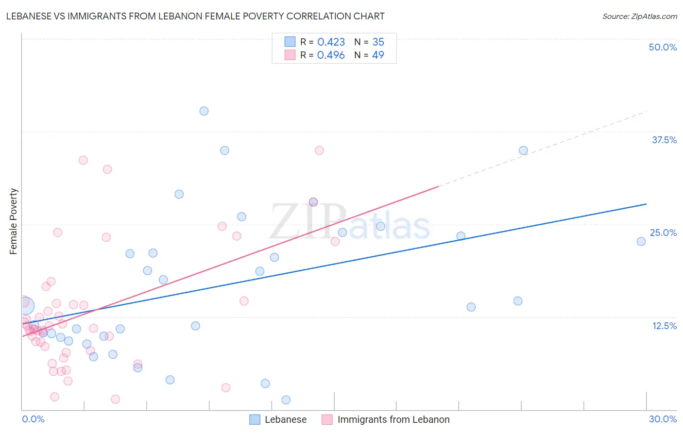 Lebanese vs Immigrants from Lebanon Female Poverty