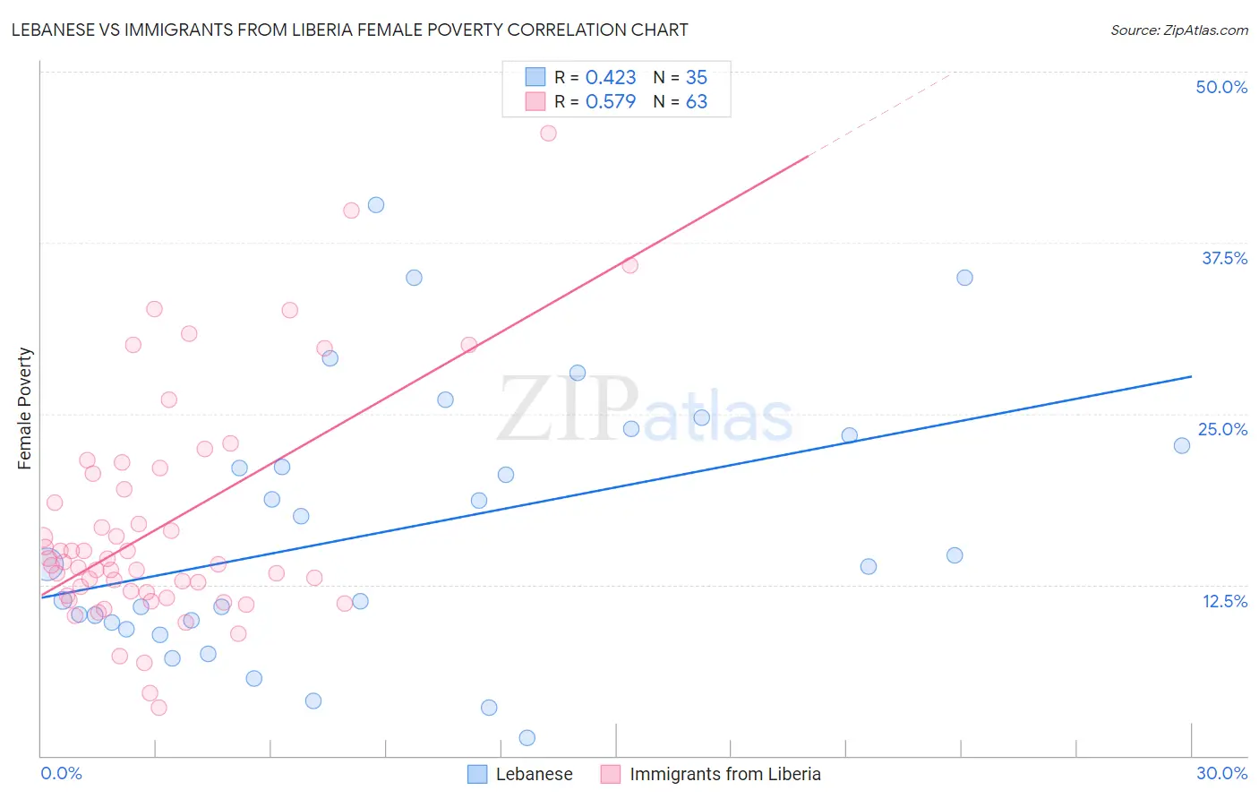 Lebanese vs Immigrants from Liberia Female Poverty