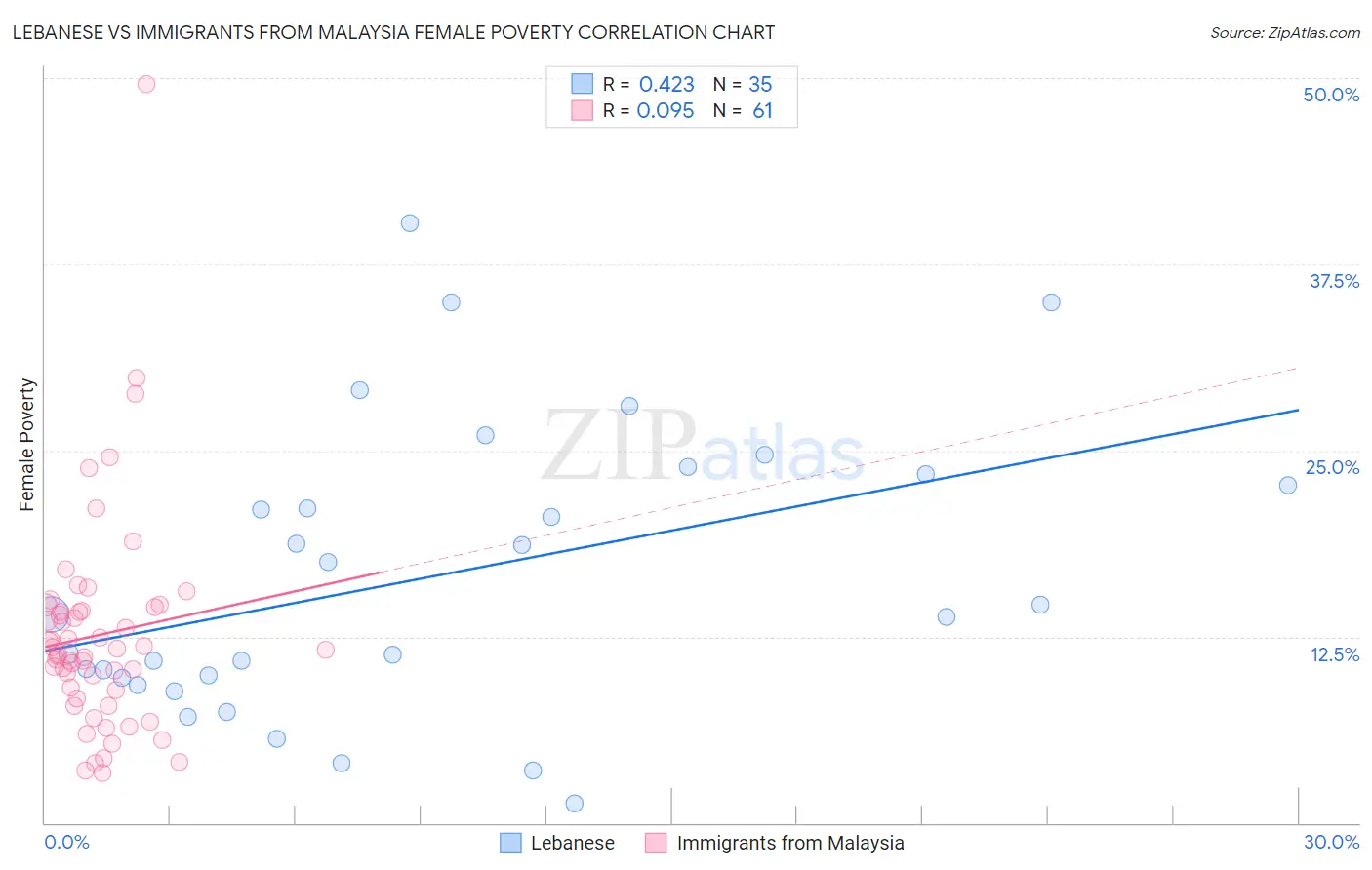 Lebanese vs Immigrants from Malaysia Female Poverty