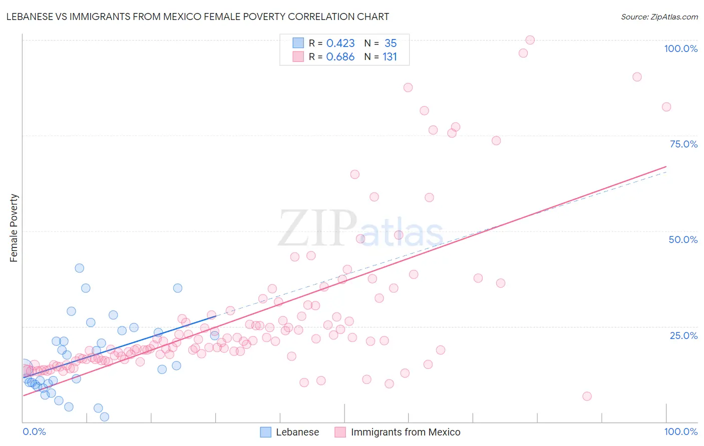 Lebanese vs Immigrants from Mexico Female Poverty