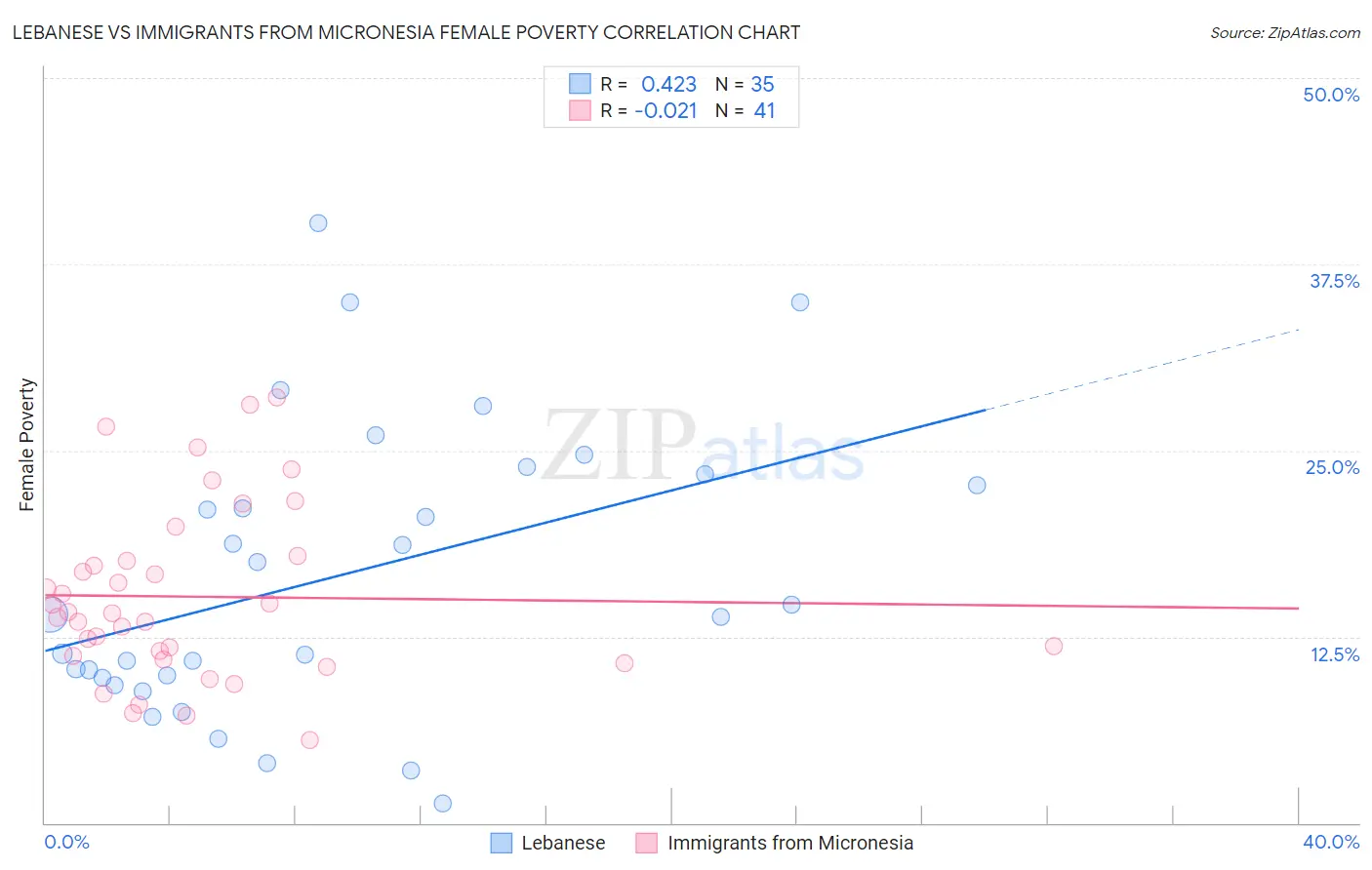 Lebanese vs Immigrants from Micronesia Female Poverty