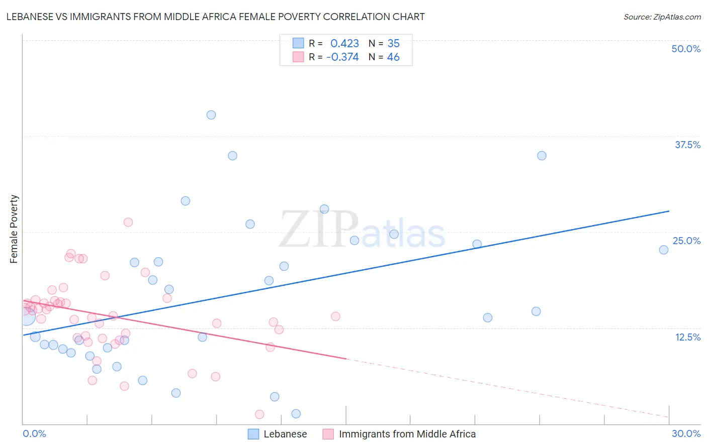 Lebanese vs Immigrants from Middle Africa Female Poverty