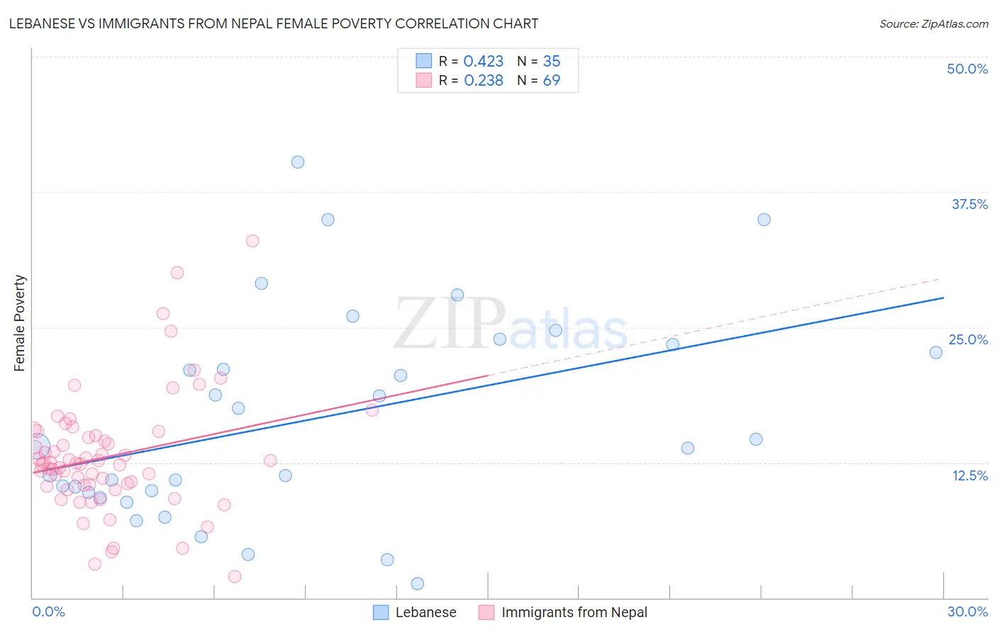 Lebanese vs Immigrants from Nepal Female Poverty