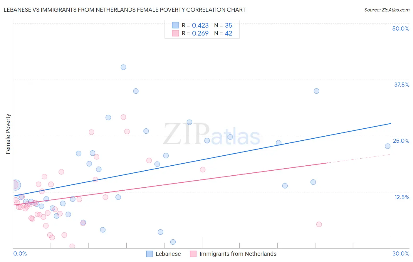 Lebanese vs Immigrants from Netherlands Female Poverty