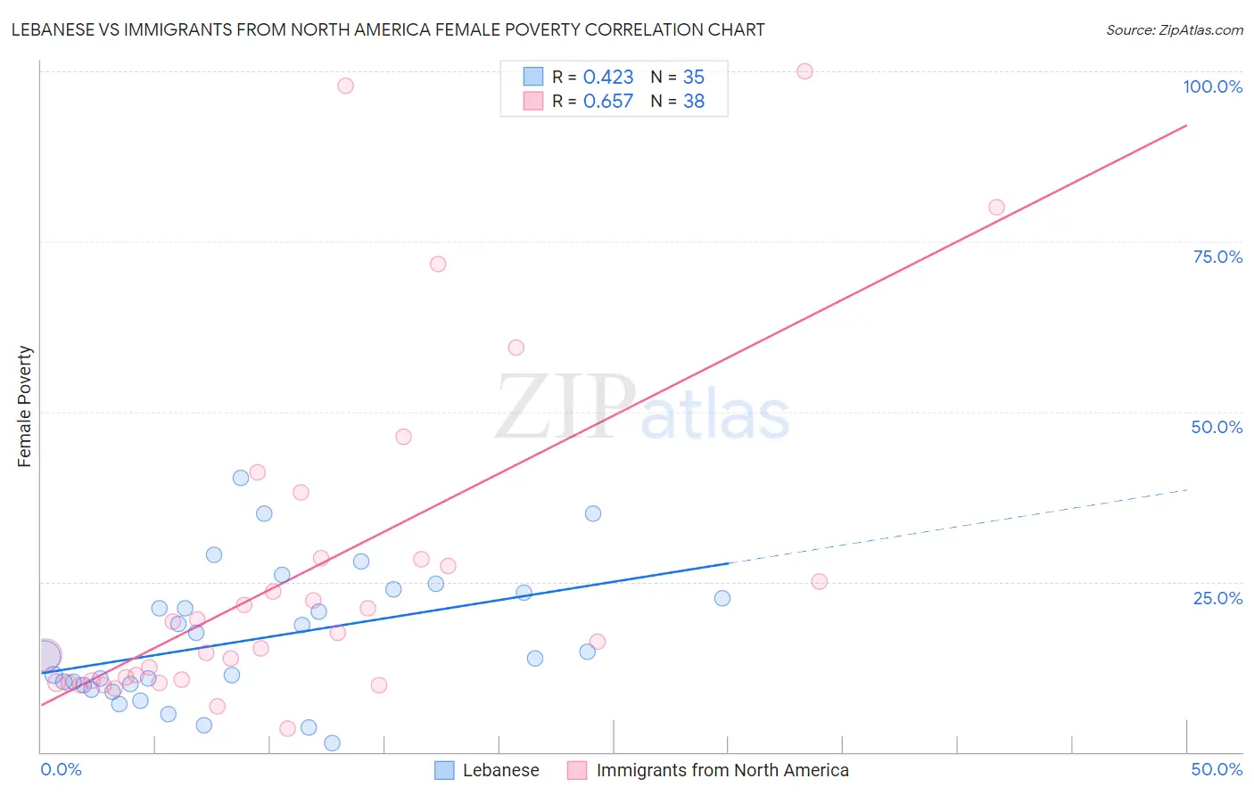 Lebanese vs Immigrants from North America Female Poverty