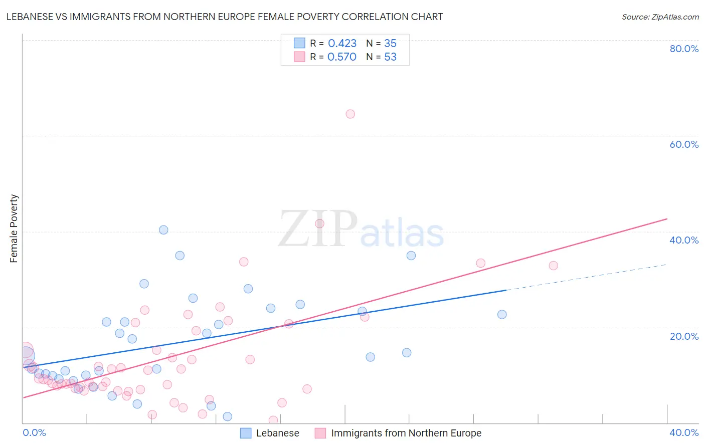 Lebanese vs Immigrants from Northern Europe Female Poverty