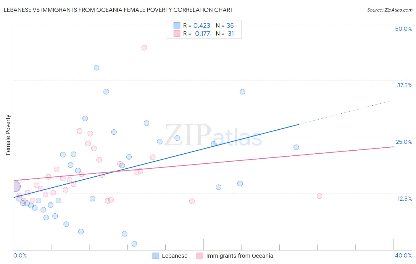 Lebanese vs Immigrants from Oceania Female Poverty