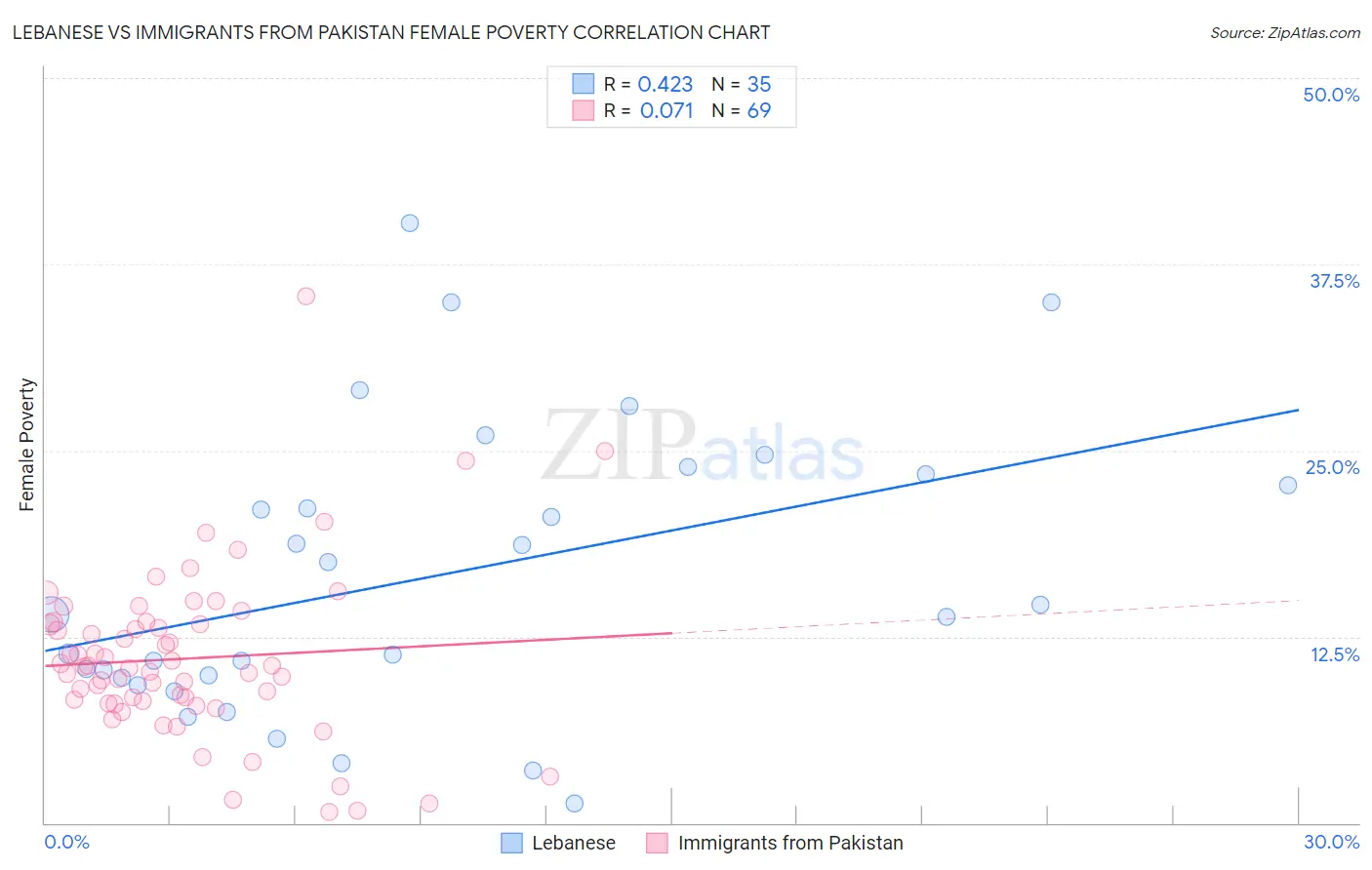 Lebanese vs Immigrants from Pakistan Female Poverty