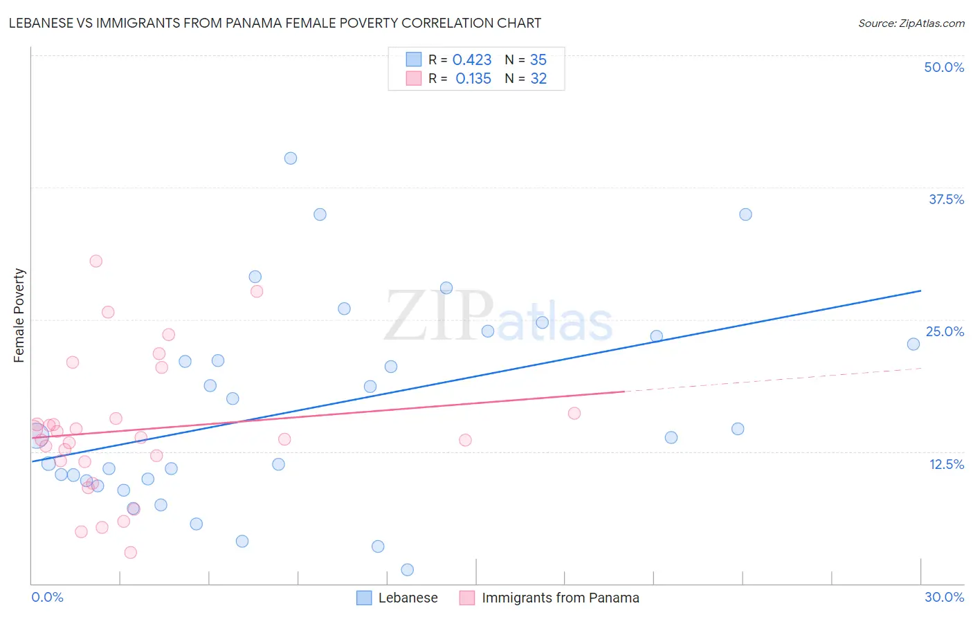 Lebanese vs Immigrants from Panama Female Poverty