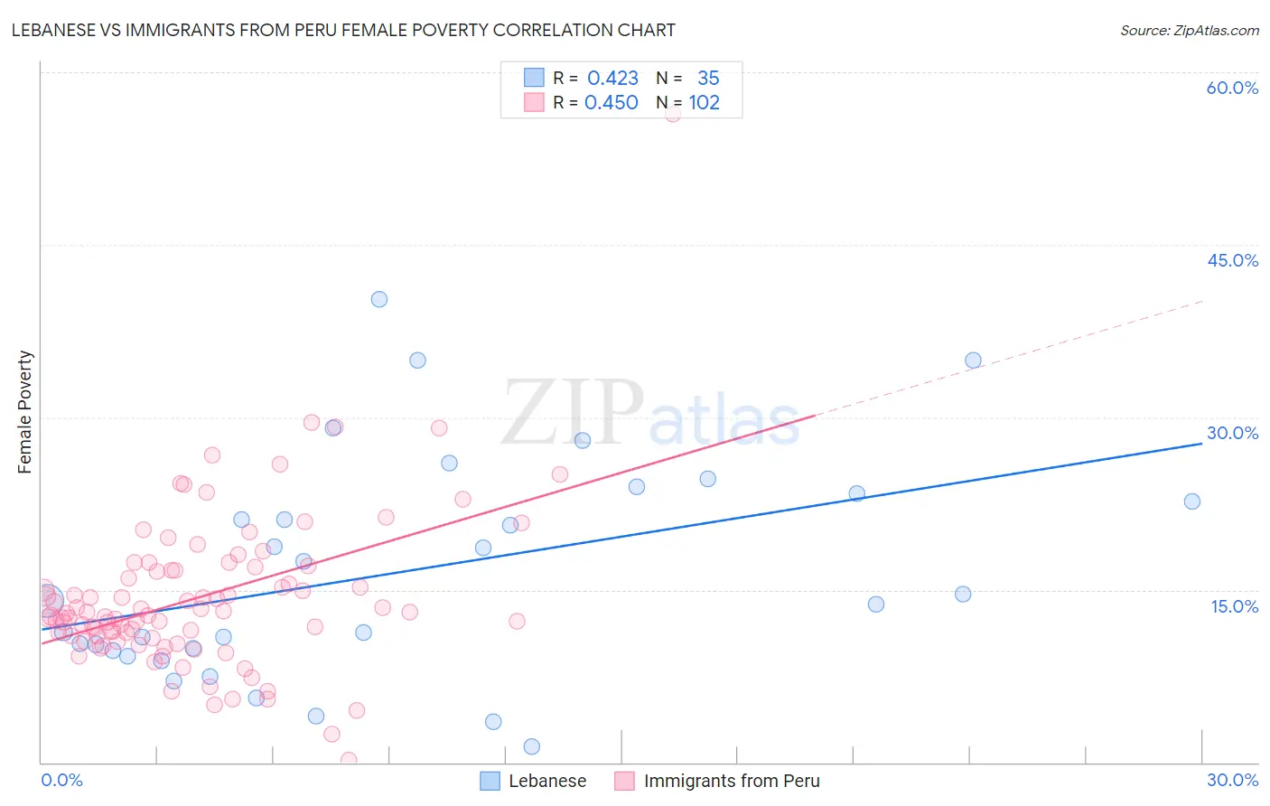 Lebanese vs Immigrants from Peru Female Poverty