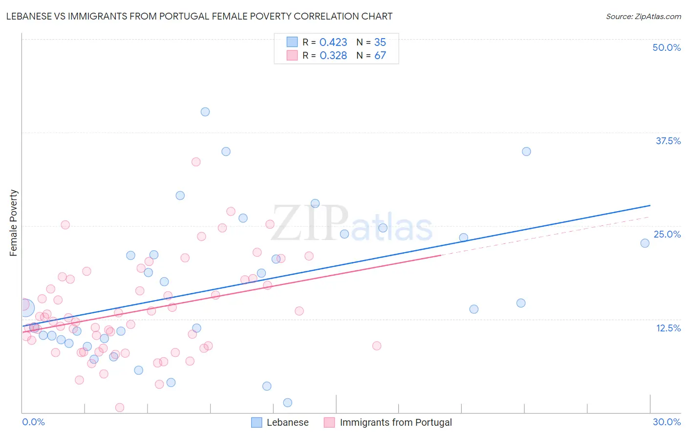 Lebanese vs Immigrants from Portugal Female Poverty