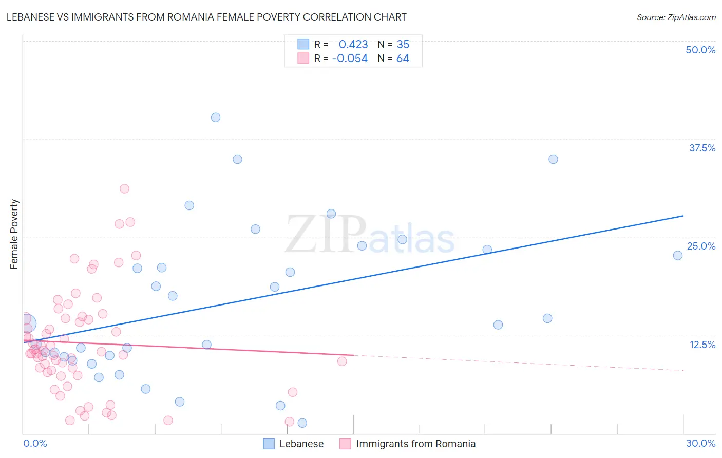 Lebanese vs Immigrants from Romania Female Poverty