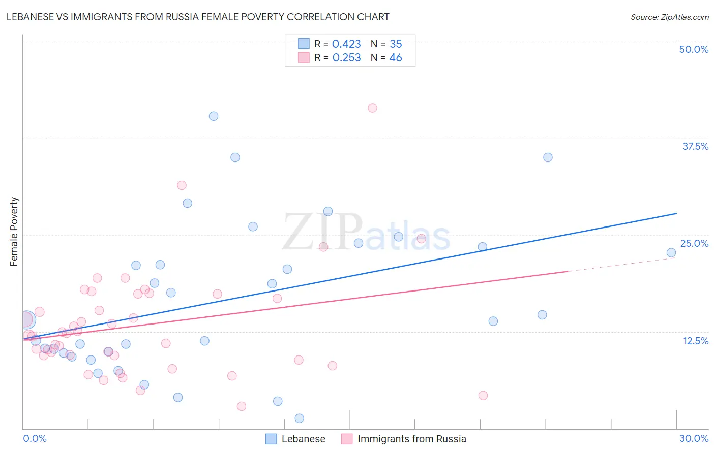 Lebanese vs Immigrants from Russia Female Poverty