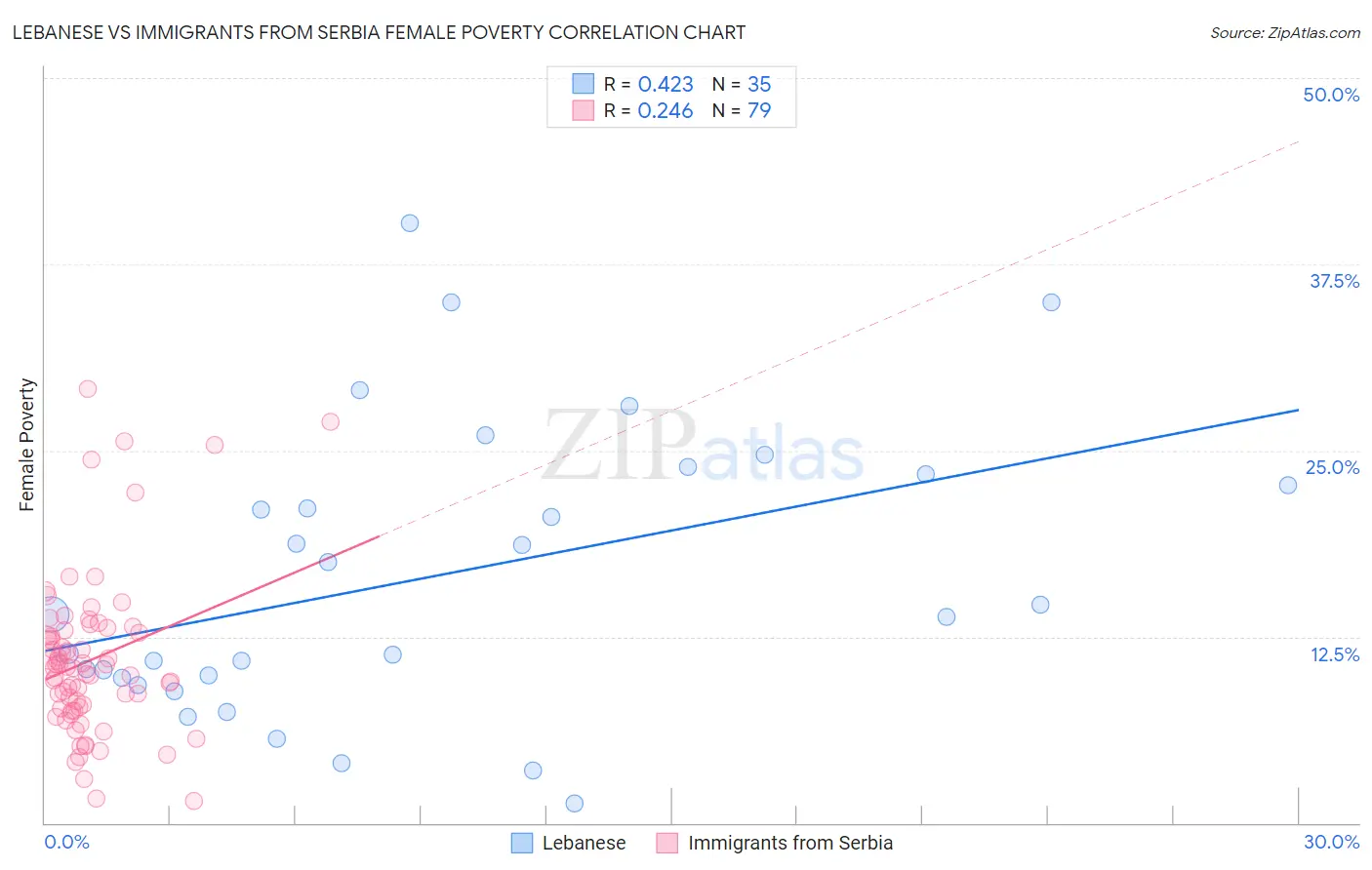 Lebanese vs Immigrants from Serbia Female Poverty